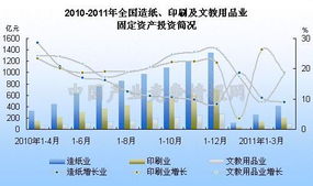 4月全國造紙、印刷及文教用品制造業固定資產投資完成情況及前景展望